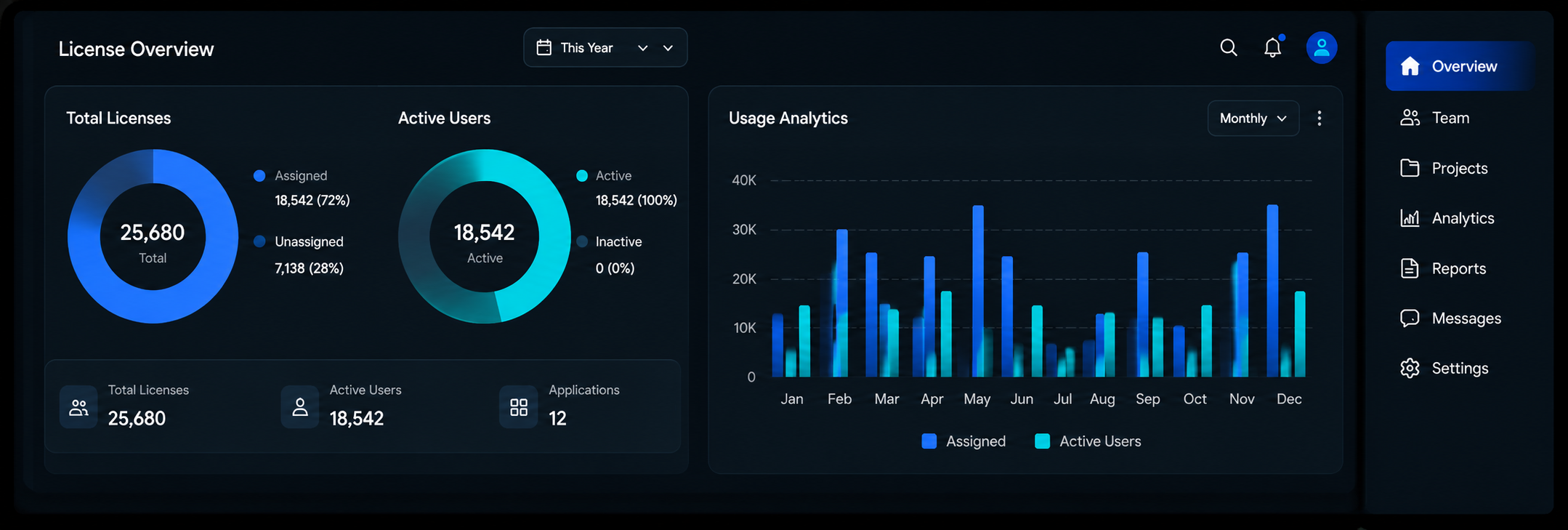 Admin console dashboard